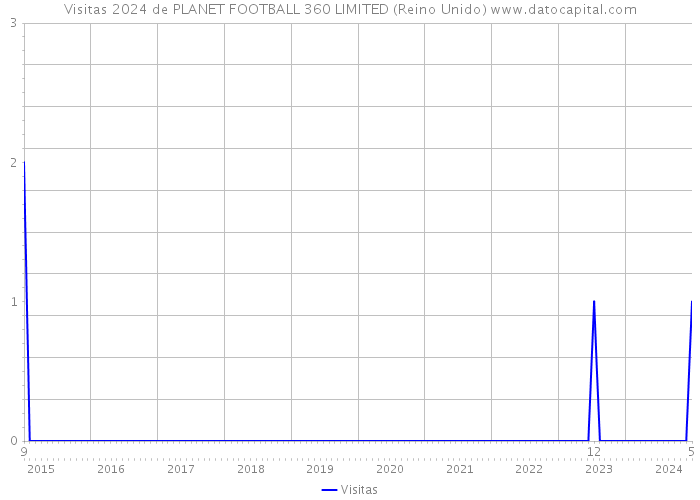 Visitas 2024 de PLANET FOOTBALL 360 LIMITED (Reino Unido) 
