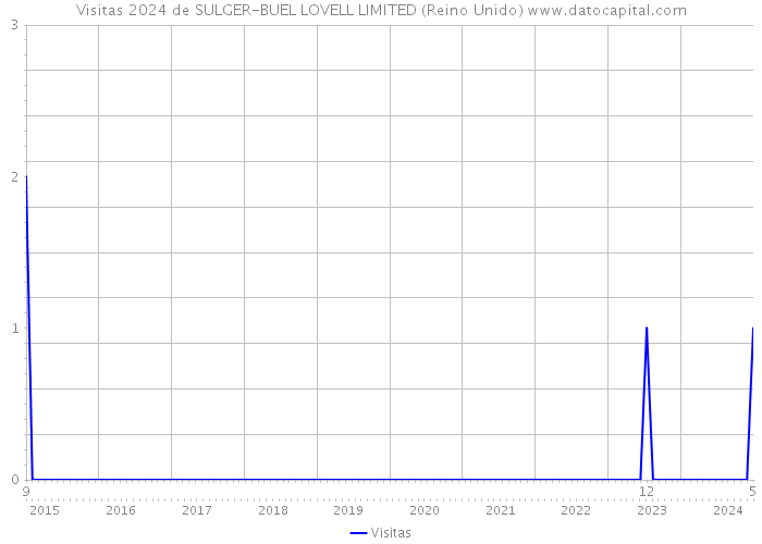 Visitas 2024 de SULGER-BUEL LOVELL LIMITED (Reino Unido) 