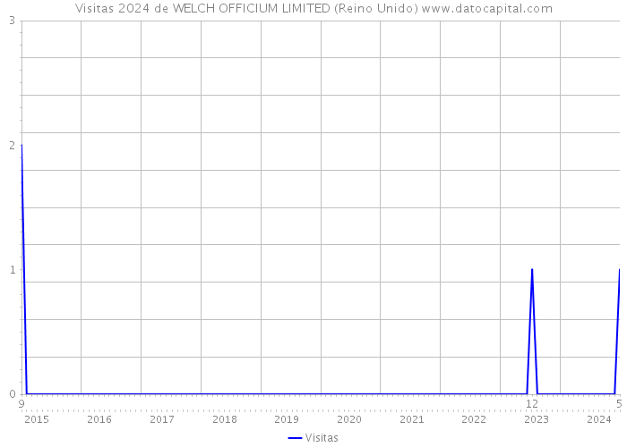 Visitas 2024 de WELCH OFFICIUM LIMITED (Reino Unido) 