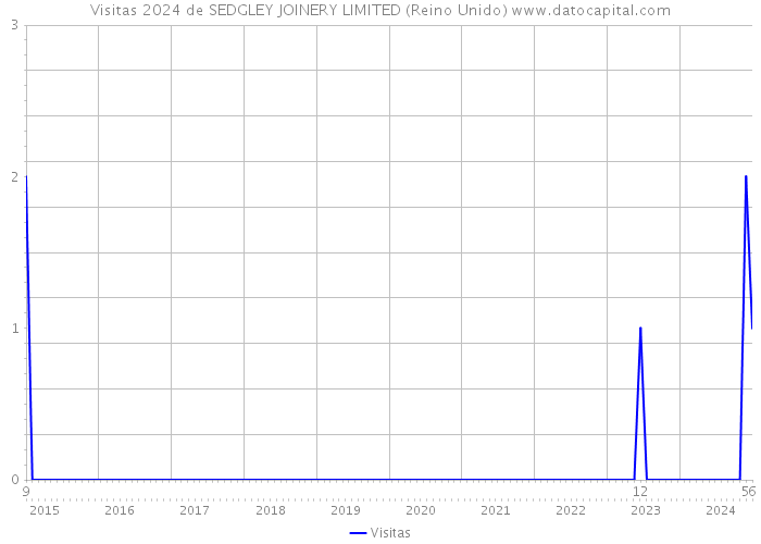 Visitas 2024 de SEDGLEY JOINERY LIMITED (Reino Unido) 