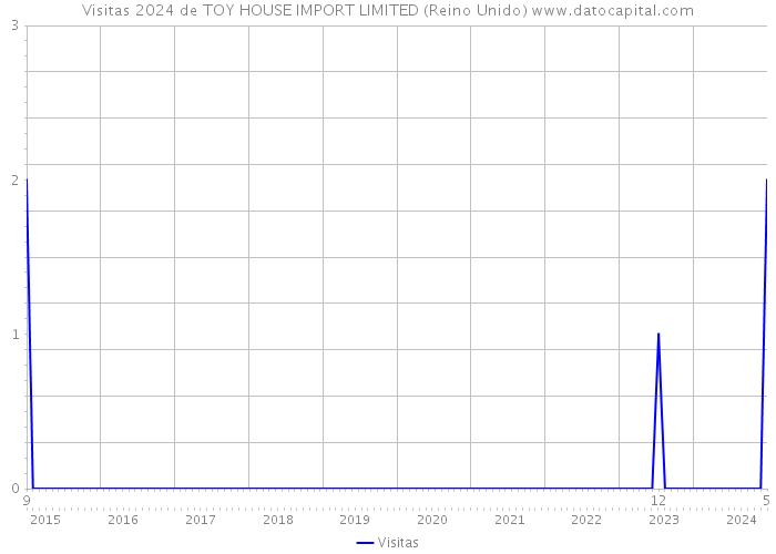 Visitas 2024 de TOY HOUSE IMPORT LIMITED (Reino Unido) 