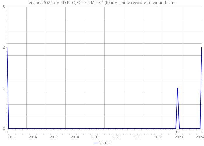 Visitas 2024 de RD PROJECTS LIMITED (Reino Unido) 