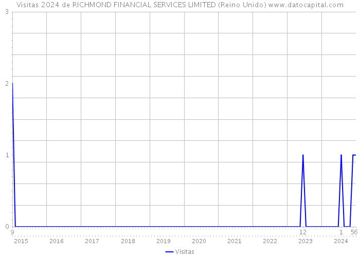 Visitas 2024 de RICHMOND FINANCIAL SERVICES LIMITED (Reino Unido) 