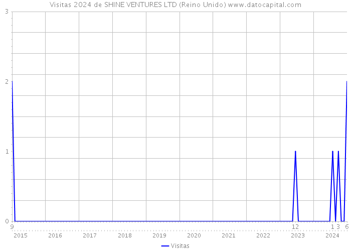 Visitas 2024 de SHINE VENTURES LTD (Reino Unido) 