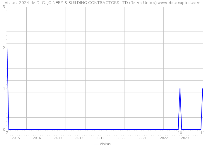 Visitas 2024 de D. G. JOINERY & BUILDING CONTRACTORS LTD (Reino Unido) 