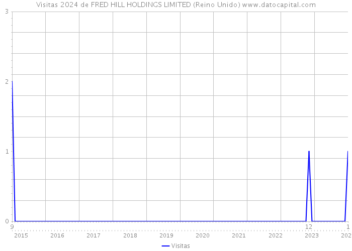 Visitas 2024 de FRED HILL HOLDINGS LIMITED (Reino Unido) 