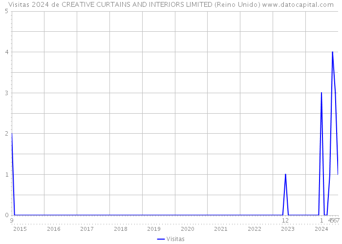 Visitas 2024 de CREATIVE CURTAINS AND INTERIORS LIMITED (Reino Unido) 