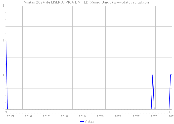 Visitas 2024 de EISER AFRICA LIMITED (Reino Unido) 