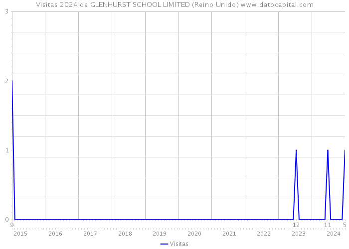 Visitas 2024 de GLENHURST SCHOOL LIMITED (Reino Unido) 