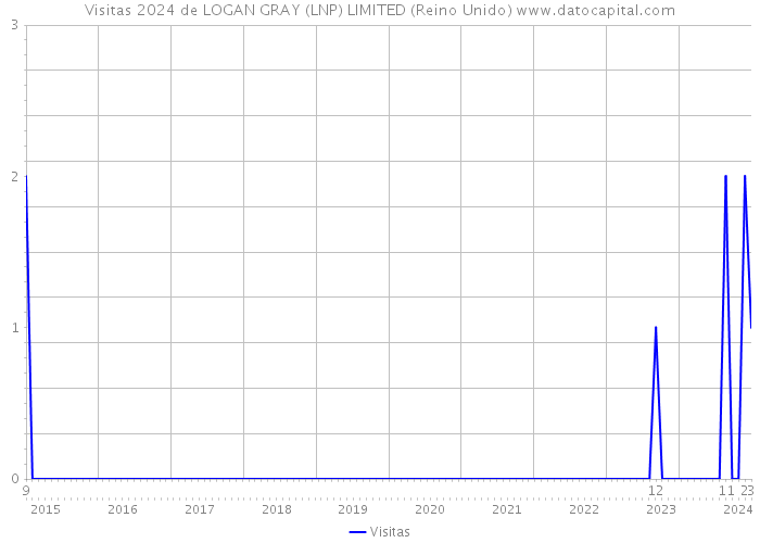 Visitas 2024 de LOGAN GRAY (LNP) LIMITED (Reino Unido) 