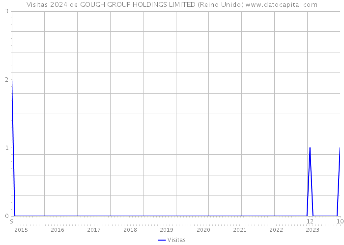 Visitas 2024 de GOUGH GROUP HOLDINGS LIMITED (Reino Unido) 