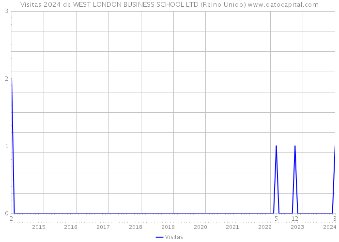 Visitas 2024 de WEST LONDON BUSINESS SCHOOL LTD (Reino Unido) 