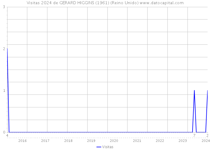 Visitas 2024 de GERARD HIGGINS (1961) (Reino Unido) 