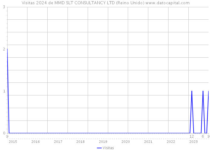 Visitas 2024 de MMD SLT CONSULTANCY LTD (Reino Unido) 