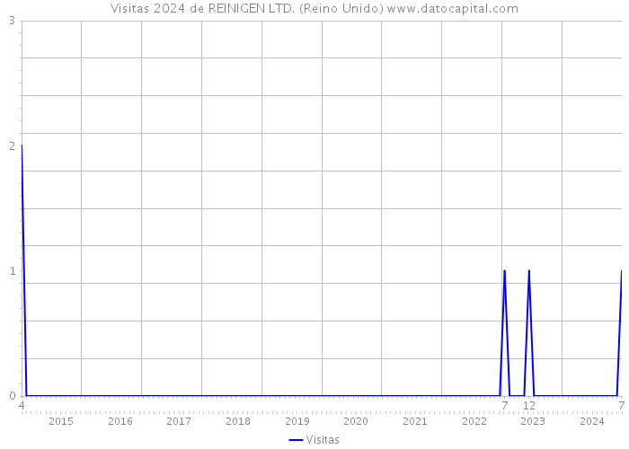 Visitas 2024 de REINIGEN LTD. (Reino Unido) 