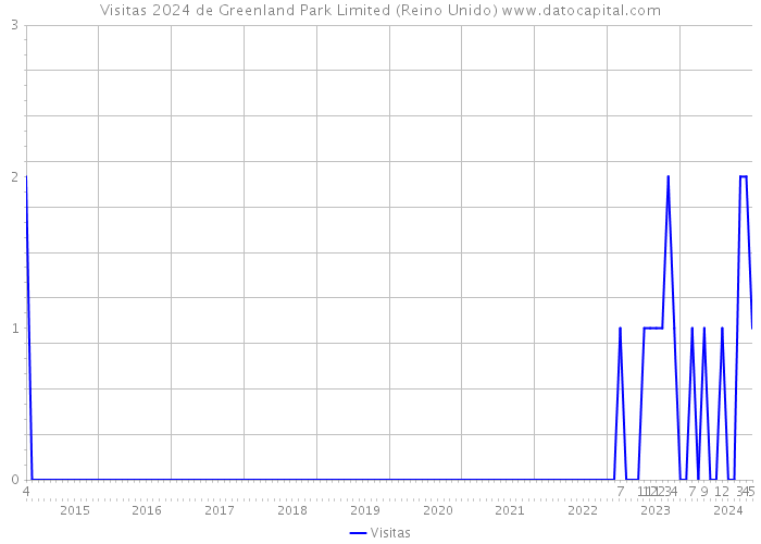 Visitas 2024 de Greenland Park Limited (Reino Unido) 