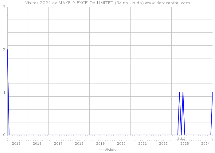 Visitas 2024 de MAYFLY EXCELDA LIMITED (Reino Unido) 