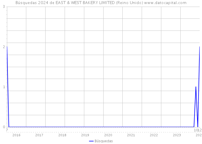 Búsquedas 2024 de EAST & WEST BAKERY LIMITED (Reino Unido) 