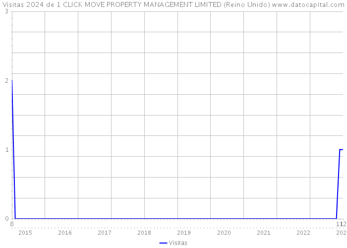 Visitas 2024 de 1 CLICK MOVE PROPERTY MANAGEMENT LIMITED (Reino Unido) 