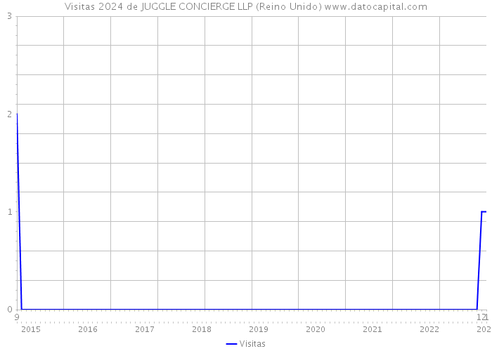 Visitas 2024 de JUGGLE CONCIERGE LLP (Reino Unido) 