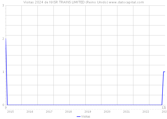 Visitas 2024 de NXSR TRAINS LIMITED (Reino Unido) 