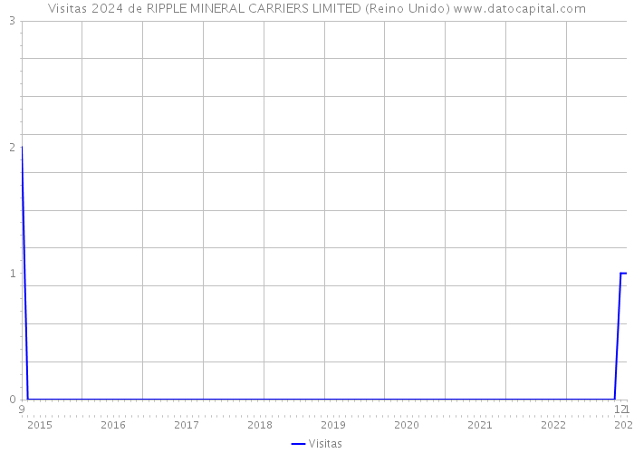 Visitas 2024 de RIPPLE MINERAL CARRIERS LIMITED (Reino Unido) 