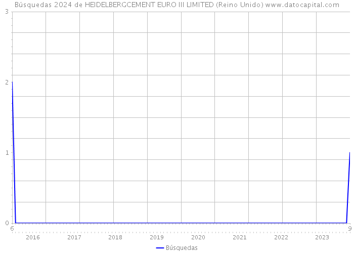 Búsquedas 2024 de HEIDELBERGCEMENT EURO III LIMITED (Reino Unido) 