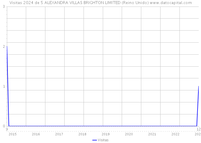 Visitas 2024 de 5 ALEXANDRA VILLAS BRIGHTON LIMITED (Reino Unido) 