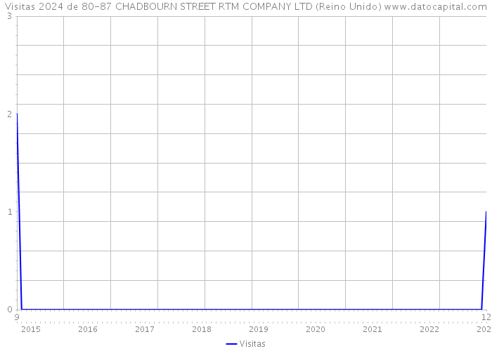 Visitas 2024 de 80-87 CHADBOURN STREET RTM COMPANY LTD (Reino Unido) 