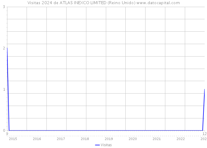 Visitas 2024 de ATLAS INEXCO LIMITED (Reino Unido) 