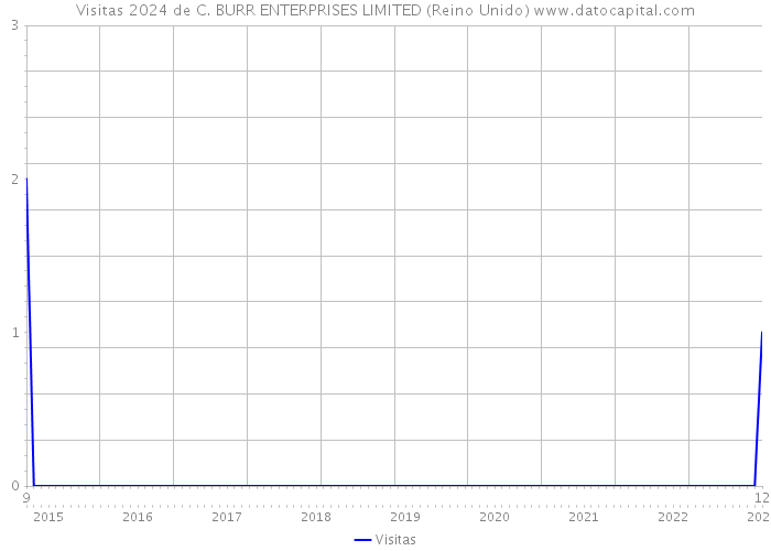 Visitas 2024 de C. BURR ENTERPRISES LIMITED (Reino Unido) 