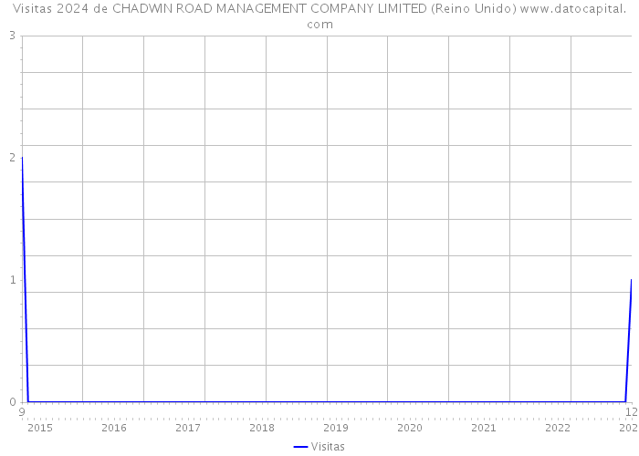 Visitas 2024 de CHADWIN ROAD MANAGEMENT COMPANY LIMITED (Reino Unido) 