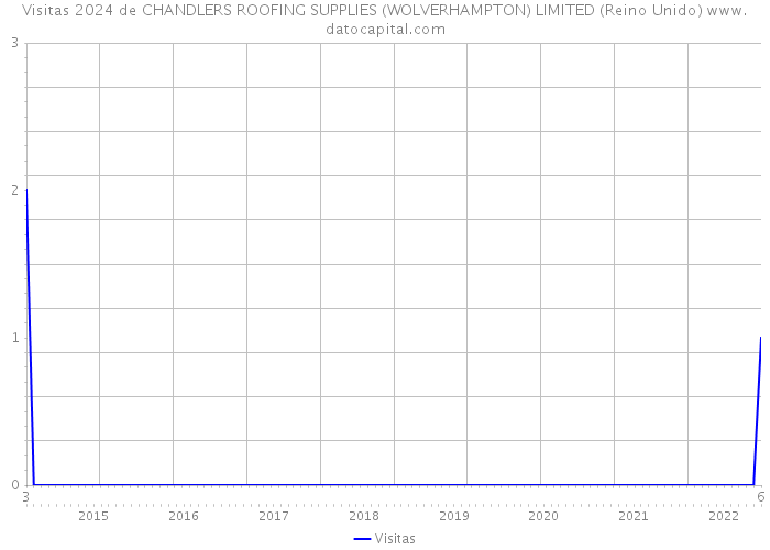 Visitas 2024 de CHANDLERS ROOFING SUPPLIES (WOLVERHAMPTON) LIMITED (Reino Unido) 