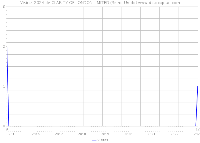 Visitas 2024 de CLARITY OF LONDON LIMITED (Reino Unido) 