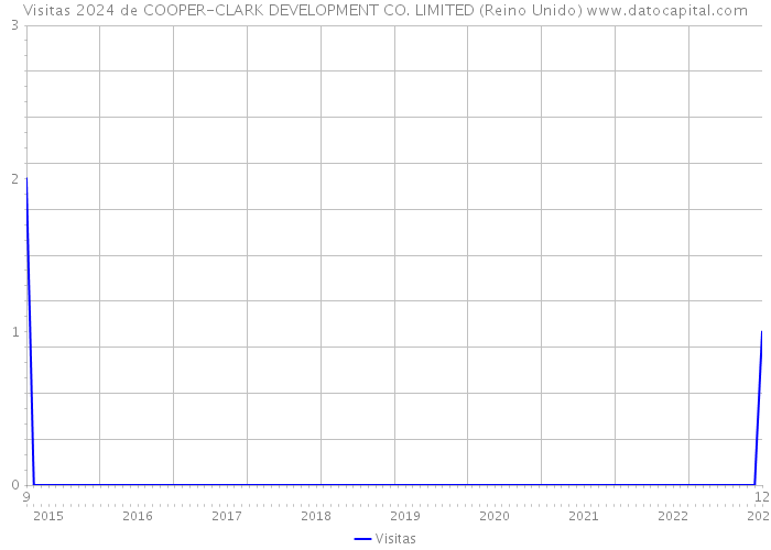 Visitas 2024 de COOPER-CLARK DEVELOPMENT CO. LIMITED (Reino Unido) 