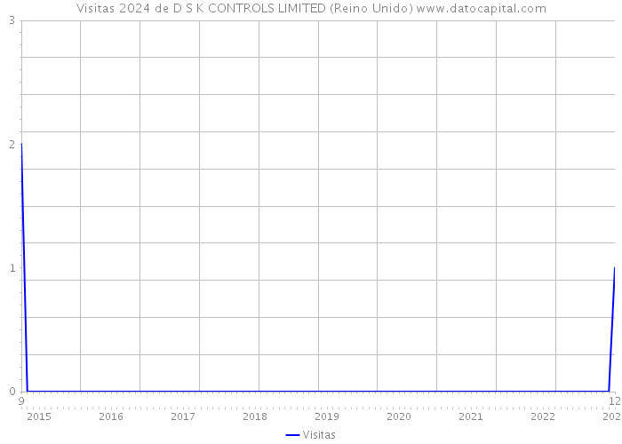 Visitas 2024 de D S K CONTROLS LIMITED (Reino Unido) 