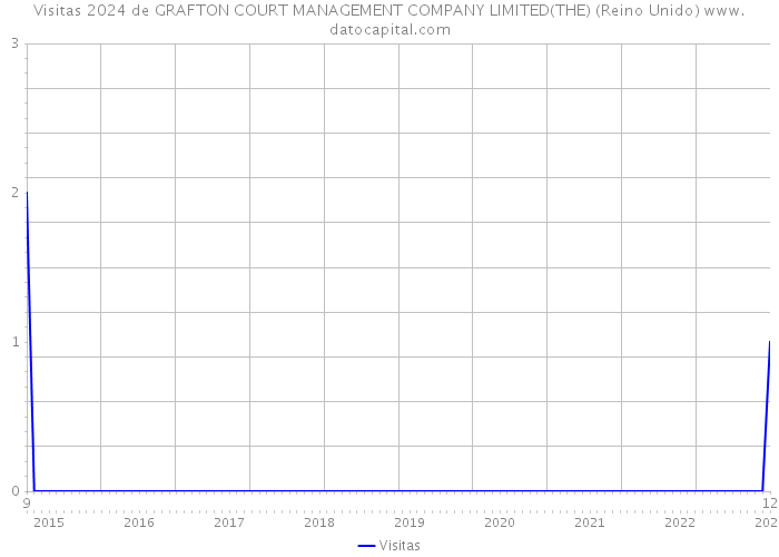 Visitas 2024 de GRAFTON COURT MANAGEMENT COMPANY LIMITED(THE) (Reino Unido) 