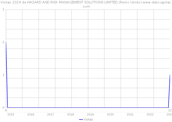 Visitas 2024 de HAZARD AND RISK MANAGEMENT SOLUTIONS LIMITED (Reino Unido) 