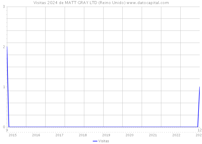 Visitas 2024 de MATT GRAY LTD (Reino Unido) 