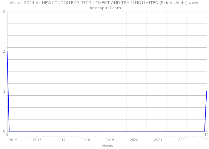 Visitas 2024 de NEW LONDON FOR RECRUITMENT AND TRAINING LIMITED (Reino Unido) 