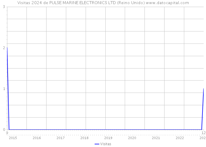 Visitas 2024 de PULSE MARINE ELECTRONICS LTD (Reino Unido) 