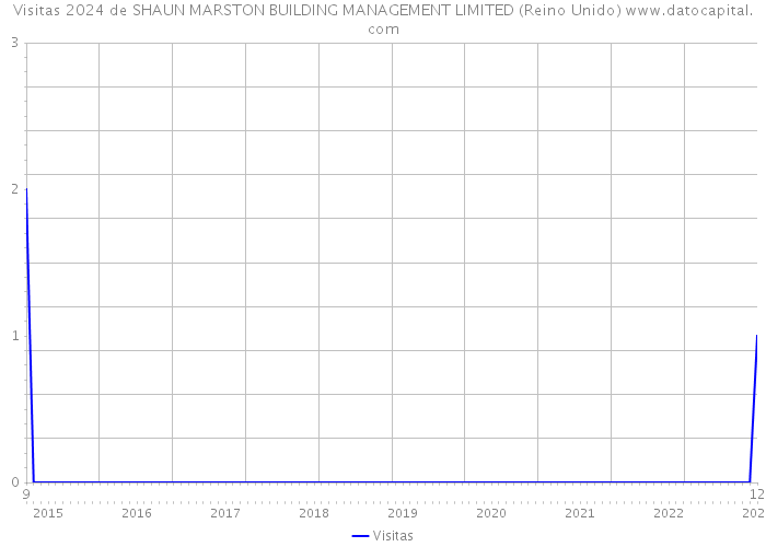 Visitas 2024 de SHAUN MARSTON BUILDING MANAGEMENT LIMITED (Reino Unido) 