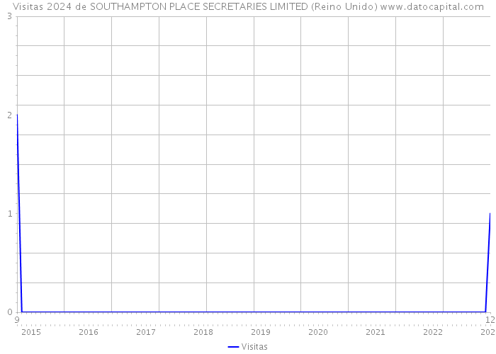 Visitas 2024 de SOUTHAMPTON PLACE SECRETARIES LIMITED (Reino Unido) 