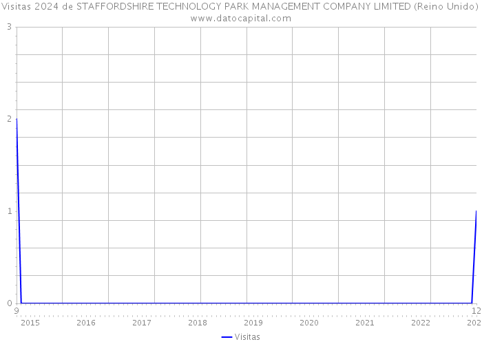 Visitas 2024 de STAFFORDSHIRE TECHNOLOGY PARK MANAGEMENT COMPANY LIMITED (Reino Unido) 