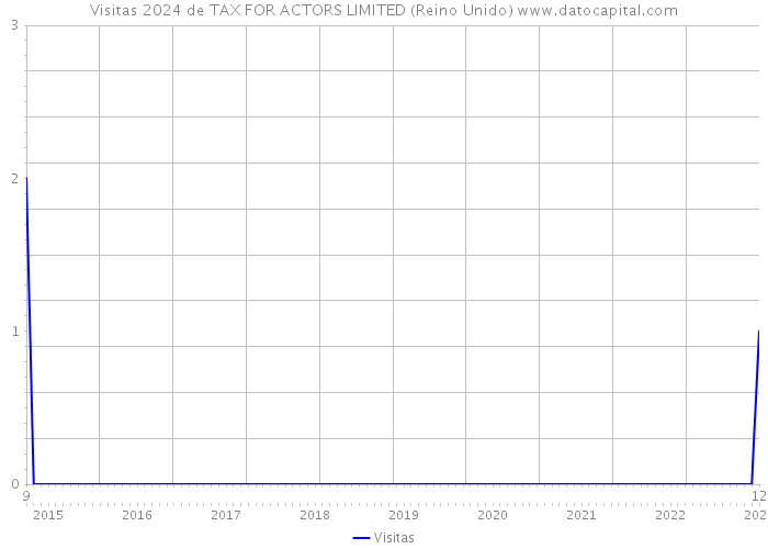Visitas 2024 de TAX FOR ACTORS LIMITED (Reino Unido) 