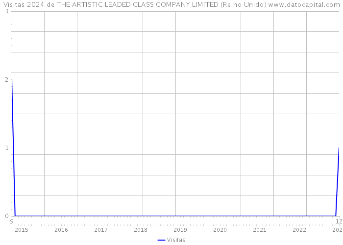 Visitas 2024 de THE ARTISTIC LEADED GLASS COMPANY LIMITED (Reino Unido) 