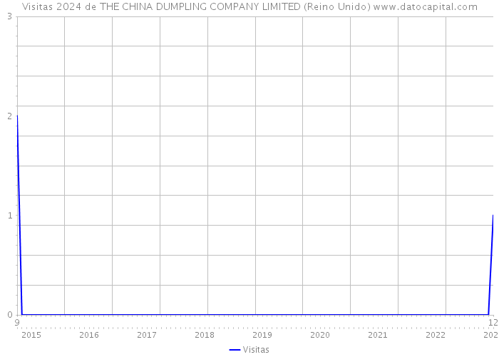 Visitas 2024 de THE CHINA DUMPLING COMPANY LIMITED (Reino Unido) 