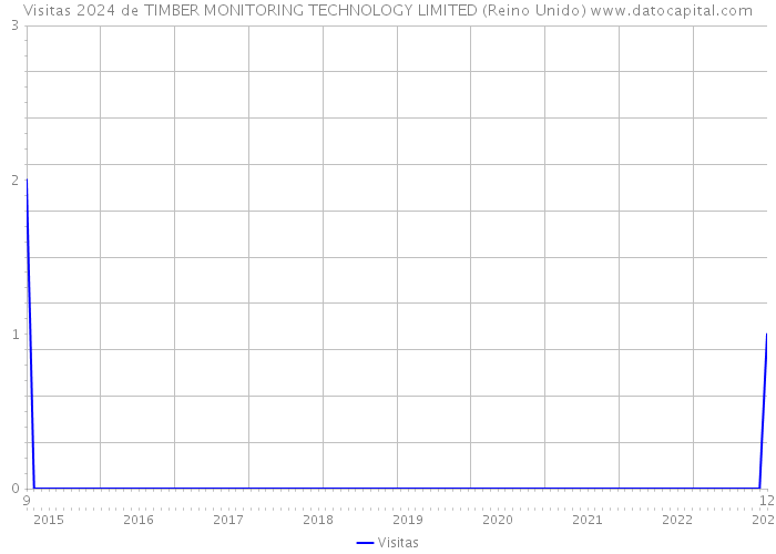 Visitas 2024 de TIMBER MONITORING TECHNOLOGY LIMITED (Reino Unido) 