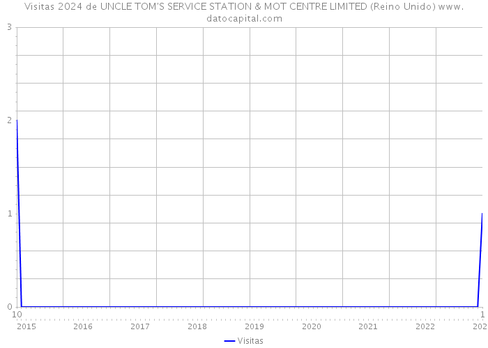 Visitas 2024 de UNCLE TOM'S SERVICE STATION & MOT CENTRE LIMITED (Reino Unido) 