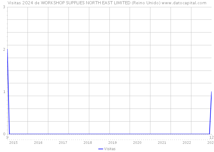 Visitas 2024 de WORKSHOP SUPPLIES NORTH EAST LIMITED (Reino Unido) 